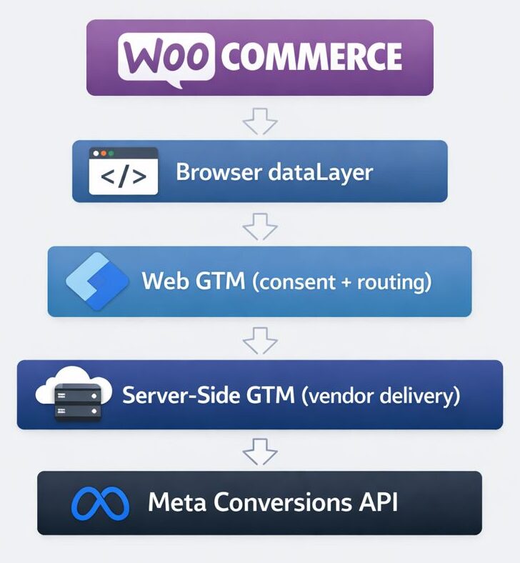 Final architecture recap - sGTM - Meta CAPI