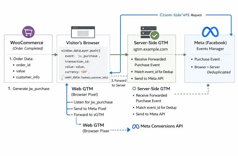 Server side tracking flow for purchases